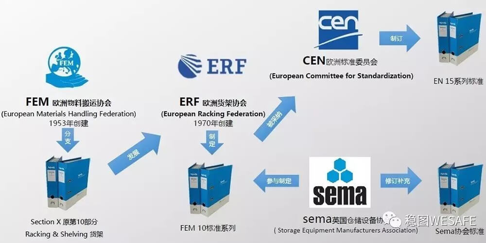 ?歐洲貨架標準：SEMA、FEM與EN介紹