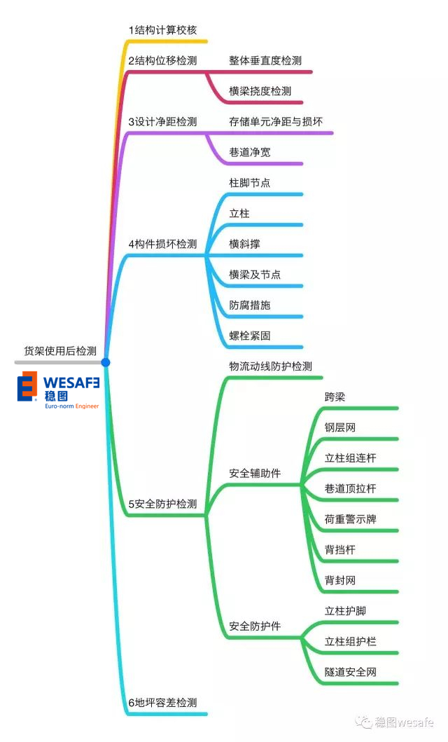 貨架安全檢測內容思維導圖