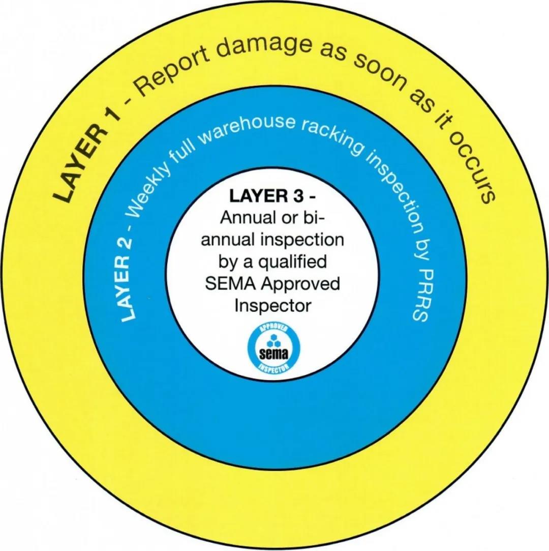 SEMA貨架檢測的三個層級