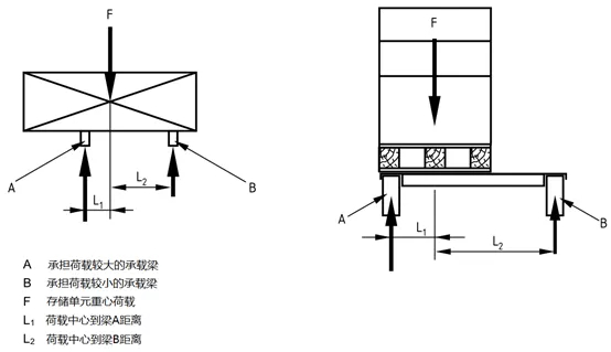 非對稱放置的存儲單元引起不等支座反力
