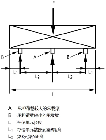 當存儲單元居中放置且L1=L/6、L2=L/3時，橫梁均等承載